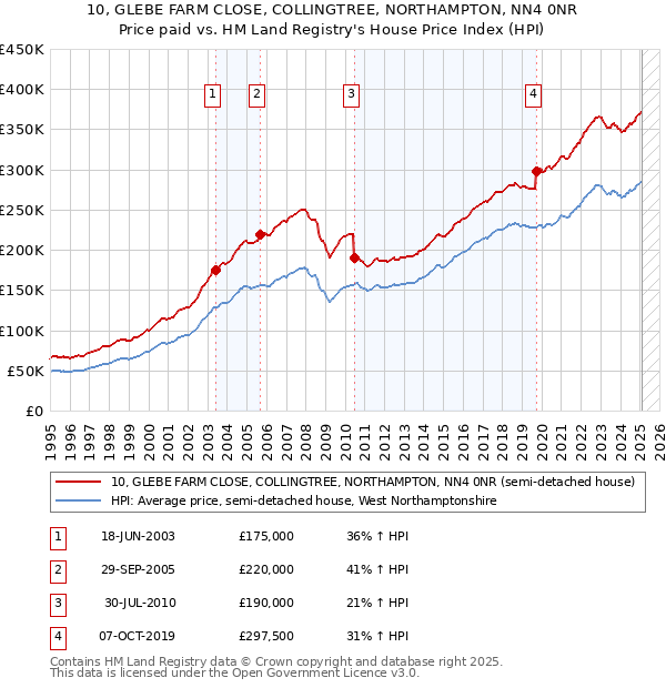 10, GLEBE FARM CLOSE, COLLINGTREE, NORTHAMPTON, NN4 0NR: Price paid vs HM Land Registry's House Price Index