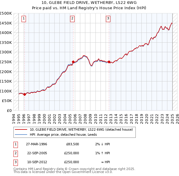 10, GLEBE FIELD DRIVE, WETHERBY, LS22 6WG: Price paid vs HM Land Registry's House Price Index