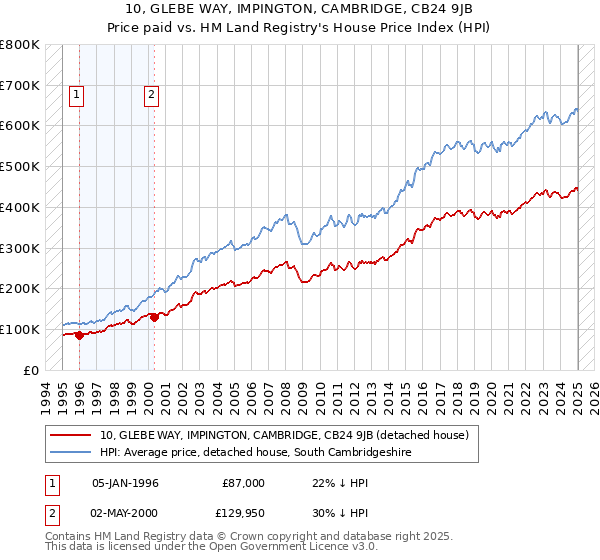 10, GLEBE WAY, IMPINGTON, CAMBRIDGE, CB24 9JB: Price paid vs HM Land Registry's House Price Index