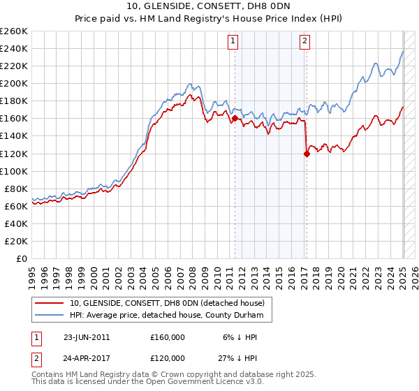 10, GLENSIDE, CONSETT, DH8 0DN: Price paid vs HM Land Registry's House Price Index