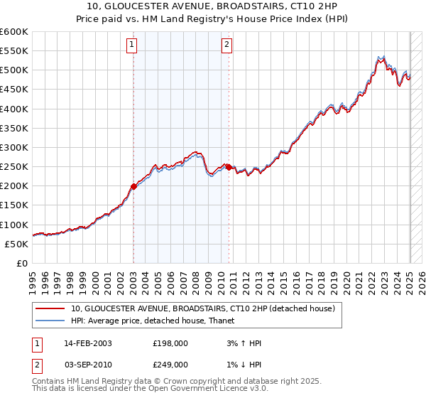 10, GLOUCESTER AVENUE, BROADSTAIRS, CT10 2HP: Price paid vs HM Land Registry's House Price Index