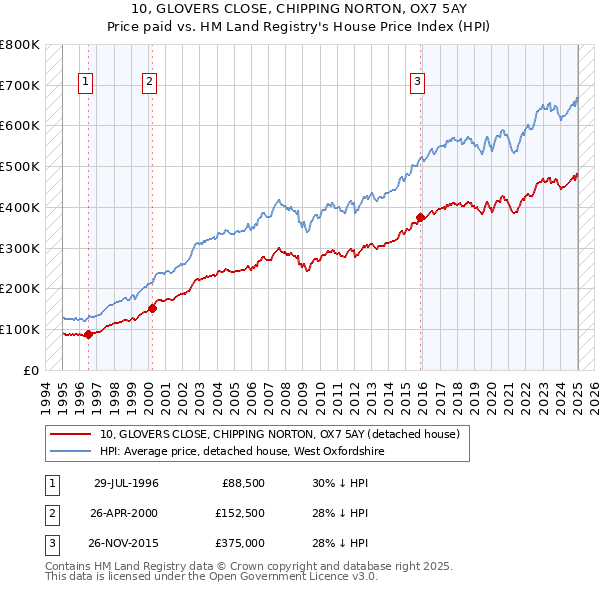 10, GLOVERS CLOSE, CHIPPING NORTON, OX7 5AY: Price paid vs HM Land Registry's House Price Index