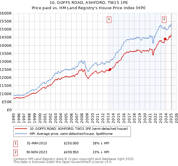 10, GOFFS ROAD, ASHFORD, TW15 1PE: Price paid vs HM Land Registry's House Price Index