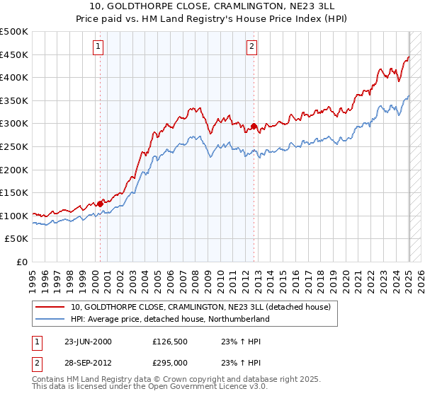 10, GOLDTHORPE CLOSE, CRAMLINGTON, NE23 3LL: Price paid vs HM Land Registry's House Price Index