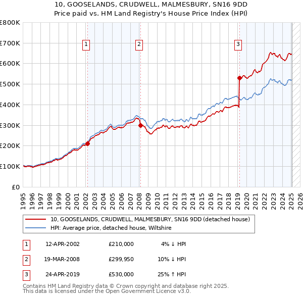 10, GOOSELANDS, CRUDWELL, MALMESBURY, SN16 9DD: Price paid vs HM Land Registry's House Price Index
