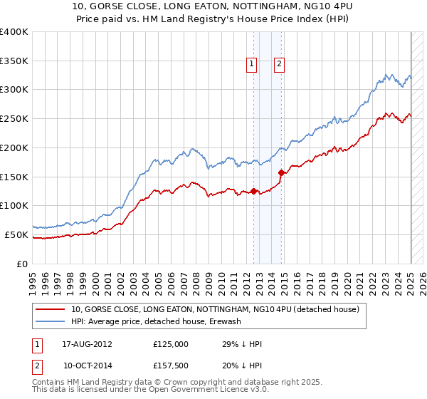 10, GORSE CLOSE, LONG EATON, NOTTINGHAM, NG10 4PU: Price paid vs HM Land Registry's House Price Index