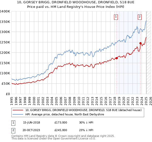10, GORSEY BRIGG, DRONFIELD WOODHOUSE, DRONFIELD, S18 8UE: Price paid vs HM Land Registry's House Price Index
