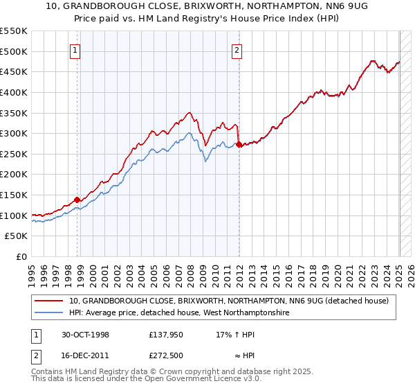 10, GRANDBOROUGH CLOSE, BRIXWORTH, NORTHAMPTON, NN6 9UG: Price paid vs HM Land Registry's House Price Index
