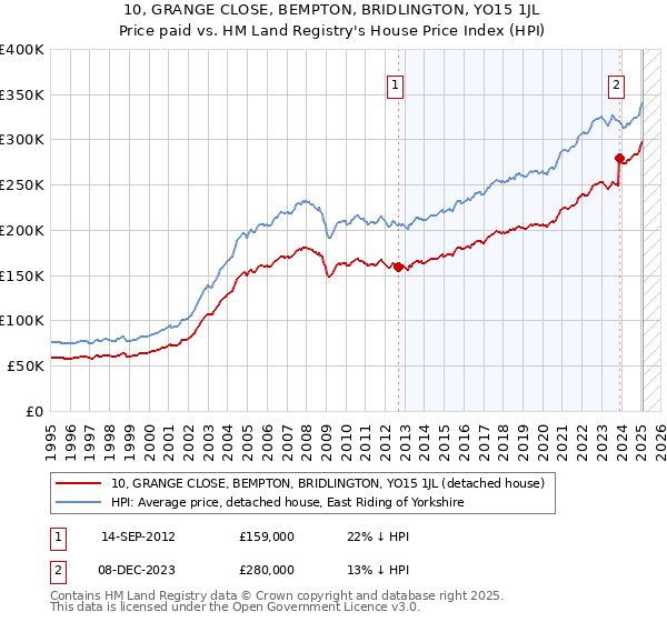 10, GRANGE CLOSE, BEMPTON, BRIDLINGTON, YO15 1JL: Price paid vs HM Land Registry's House Price Index