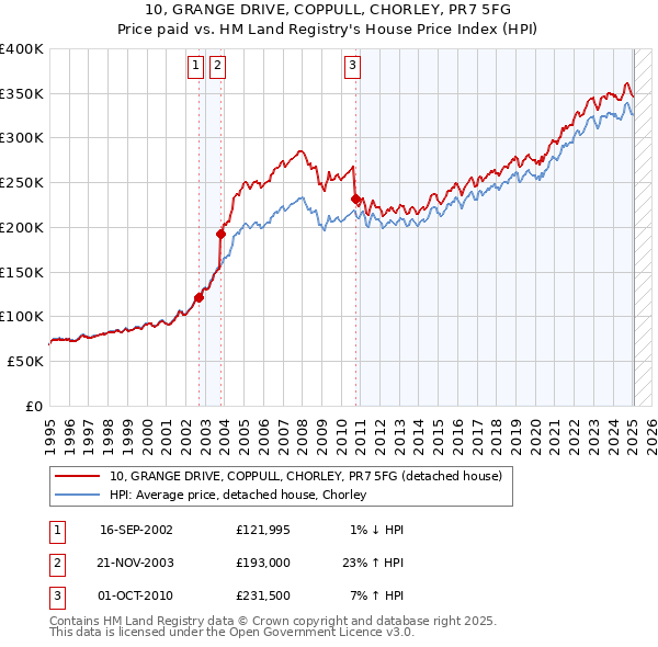 10, GRANGE DRIVE, COPPULL, CHORLEY, PR7 5FG: Price paid vs HM Land Registry's House Price Index