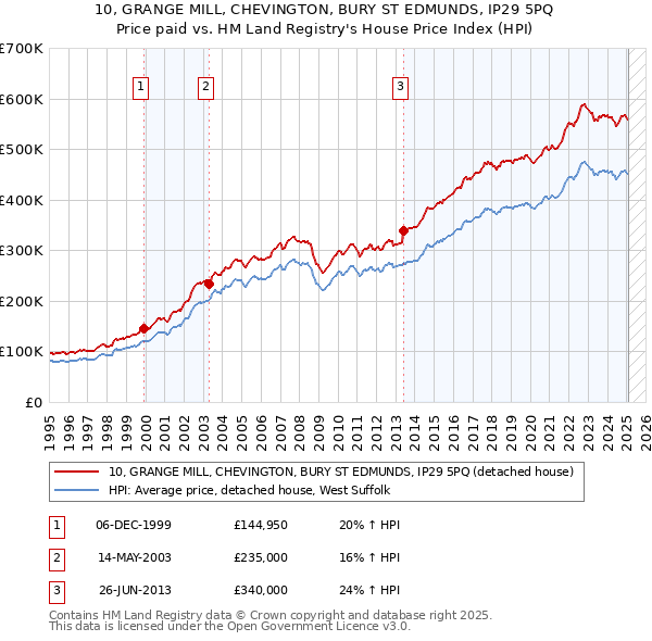 10, GRANGE MILL, CHEVINGTON, BURY ST EDMUNDS, IP29 5PQ: Price paid vs HM Land Registry's House Price Index