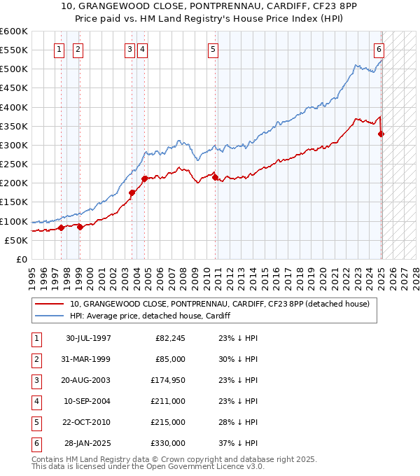 10, GRANGEWOOD CLOSE, PONTPRENNAU, CARDIFF, CF23 8PP: Price paid vs HM Land Registry's House Price Index