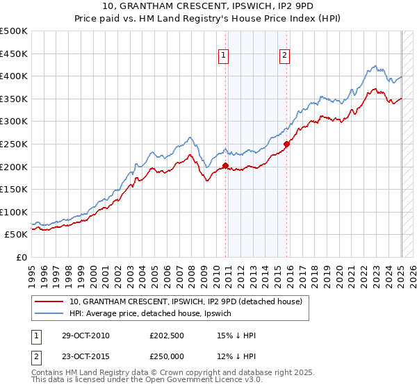 10, GRANTHAM CRESCENT, IPSWICH, IP2 9PD: Price paid vs HM Land Registry's House Price Index