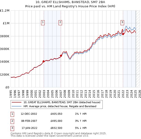 10, GREAT ELLSHAMS, BANSTEAD, SM7 2BA: Price paid vs HM Land Registry's House Price Index