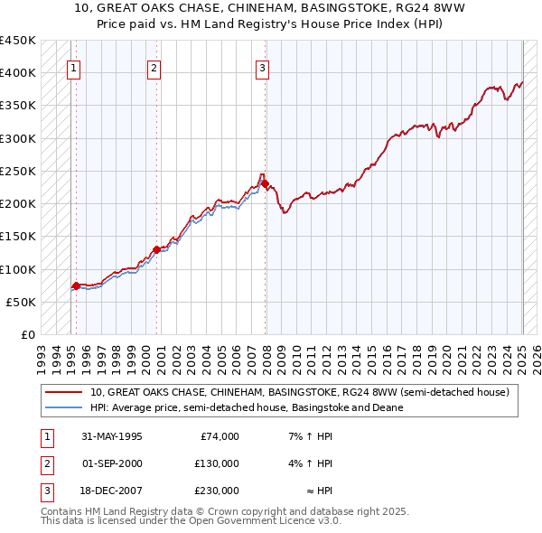 10, GREAT OAKS CHASE, CHINEHAM, BASINGSTOKE, RG24 8WW: Price paid vs HM Land Registry's House Price Index