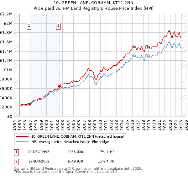 10, GREEN LANE, COBHAM, KT11 2NN: Price paid vs HM Land Registry's House Price Index