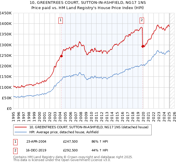 10, GREENTREES COURT, SUTTON-IN-ASHFIELD, NG17 1NS: Price paid vs HM Land Registry's House Price Index