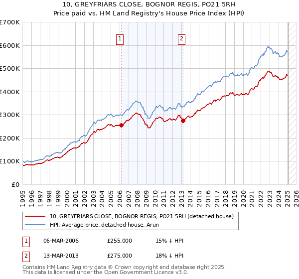 10, GREYFRIARS CLOSE, BOGNOR REGIS, PO21 5RH: Price paid vs HM Land Registry's House Price Index