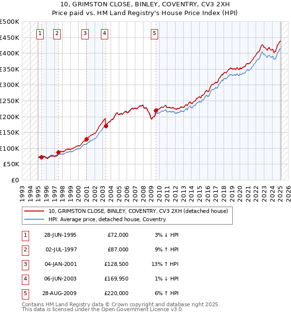 10, GRIMSTON CLOSE, BINLEY, COVENTRY, CV3 2XH: Price paid vs HM Land Registry's House Price Index