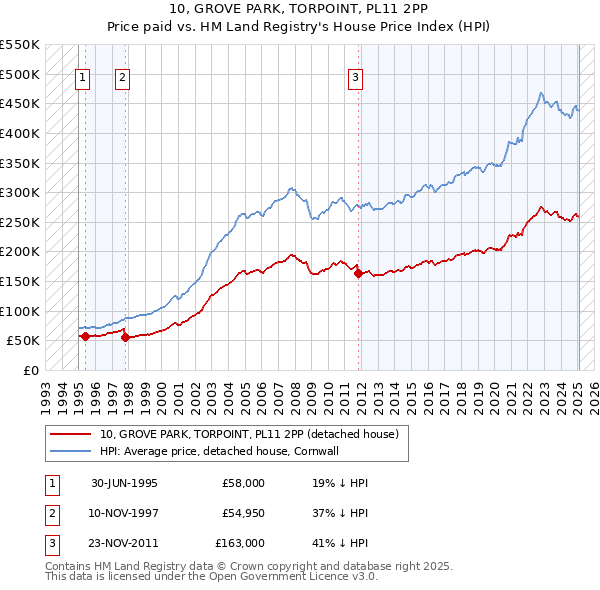 10, GROVE PARK, TORPOINT, PL11 2PP: Price paid vs HM Land Registry's House Price Index