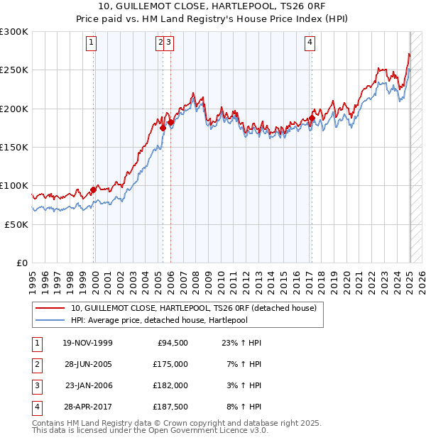 10, GUILLEMOT CLOSE, HARTLEPOOL, TS26 0RF: Price paid vs HM Land Registry's House Price Index