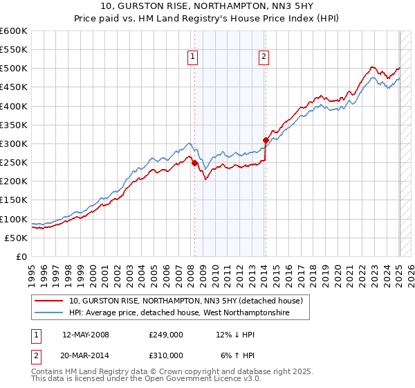 10, GURSTON RISE, NORTHAMPTON, NN3 5HY: Price paid vs HM Land Registry's House Price Index
