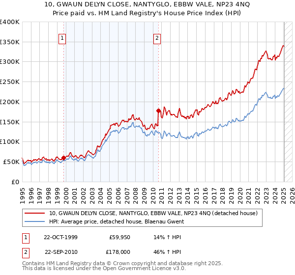 10, GWAUN DELYN CLOSE, NANTYGLO, EBBW VALE, NP23 4NQ: Price paid vs HM Land Registry's House Price Index