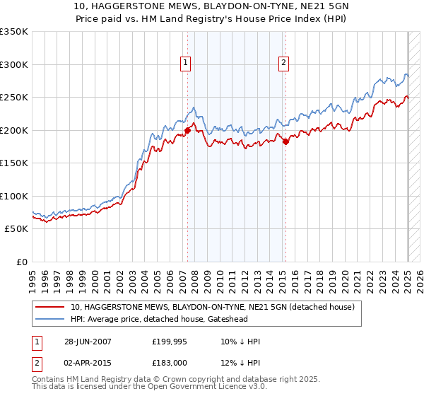 10, HAGGERSTONE MEWS, BLAYDON-ON-TYNE, NE21 5GN: Price paid vs HM Land Registry's House Price Index