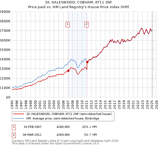 10, HALESWOOD, COBHAM, KT11 2NF: Price paid vs HM Land Registry's House Price Index