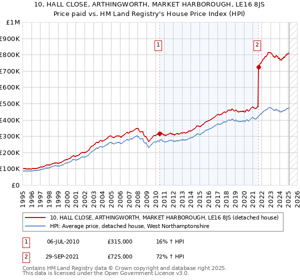 10, HALL CLOSE, ARTHINGWORTH, MARKET HARBOROUGH, LE16 8JS: Price paid vs HM Land Registry's House Price Index