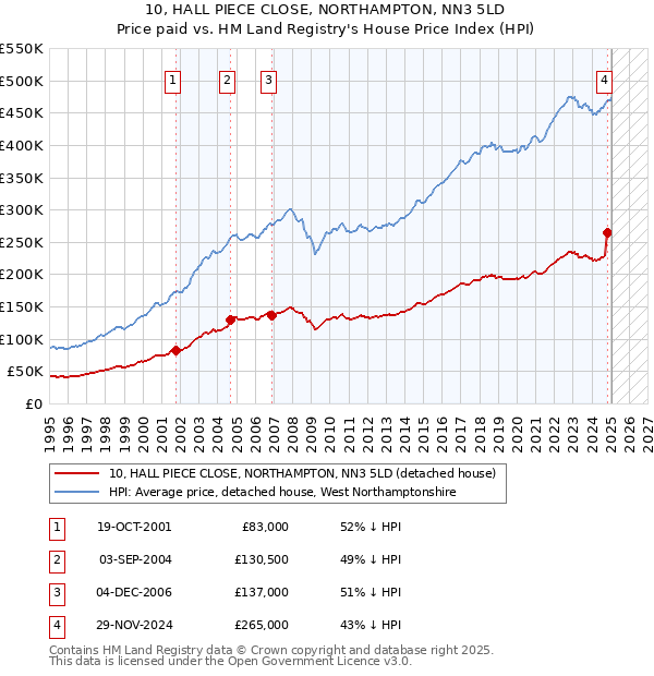 10, HALL PIECE CLOSE, NORTHAMPTON, NN3 5LD: Price paid vs HM Land Registry's House Price Index