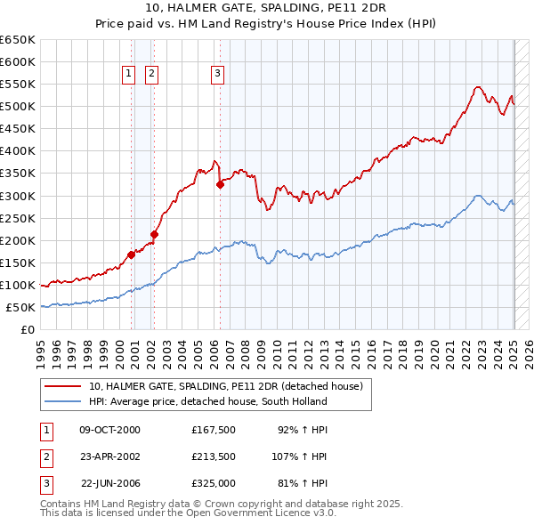 10, HALMER GATE, SPALDING, PE11 2DR: Price paid vs HM Land Registry's House Price Index