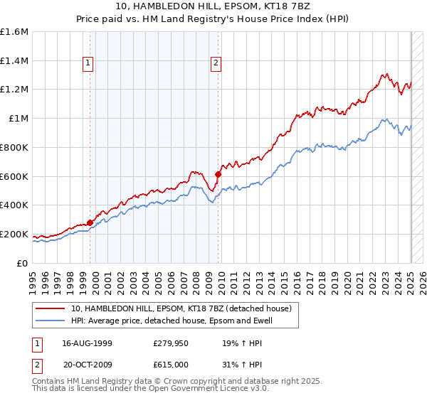 10, HAMBLEDON HILL, EPSOM, KT18 7BZ: Price paid vs HM Land Registry's House Price Index