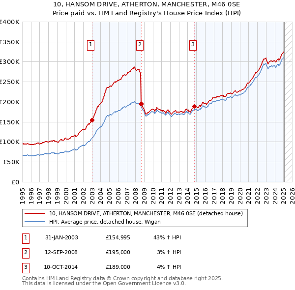 10, HANSOM DRIVE, ATHERTON, MANCHESTER, M46 0SE: Price paid vs HM Land Registry's House Price Index