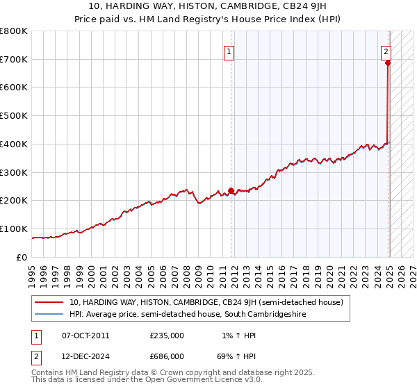 10, HARDING WAY, HISTON, CAMBRIDGE, CB24 9JH: Price paid vs HM Land Registry's House Price Index