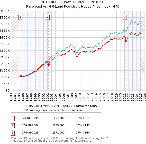 10, HAREBELL WAY, DEVIZES, SN10 2TF: Price paid vs HM Land Registry's House Price Index