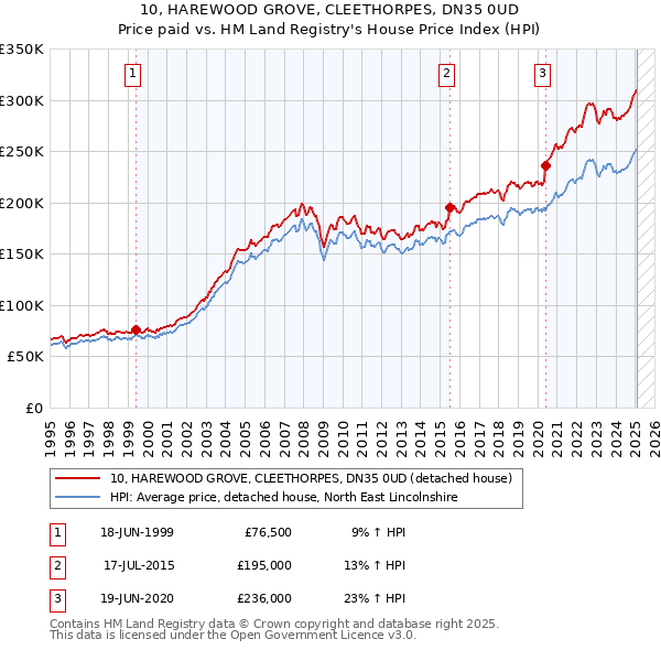 10, HAREWOOD GROVE, CLEETHORPES, DN35 0UD: Price paid vs HM Land Registry's House Price Index