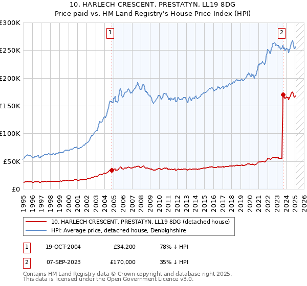 10, HARLECH CRESCENT, PRESTATYN, LL19 8DG: Price paid vs HM Land Registry's House Price Index