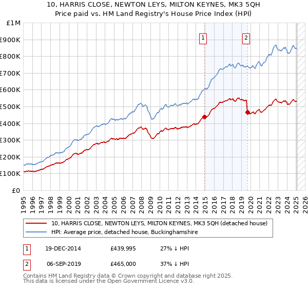 10, HARRIS CLOSE, NEWTON LEYS, MILTON KEYNES, MK3 5QH: Price paid vs HM Land Registry's House Price Index