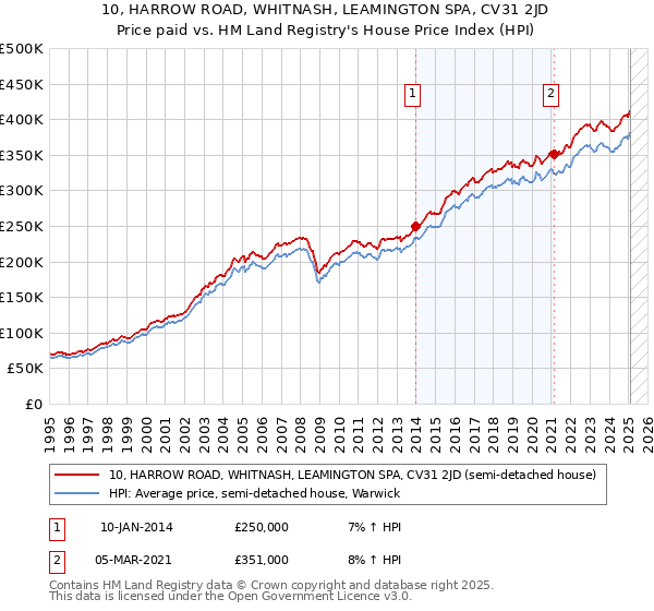 10, HARROW ROAD, WHITNASH, LEAMINGTON SPA, CV31 2JD: Price paid vs HM Land Registry's House Price Index