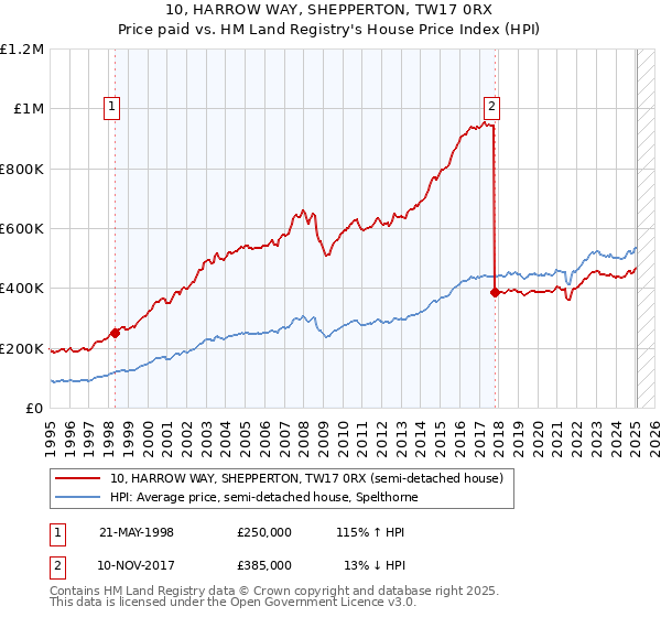 10, HARROW WAY, SHEPPERTON, TW17 0RX: Price paid vs HM Land Registry's House Price Index