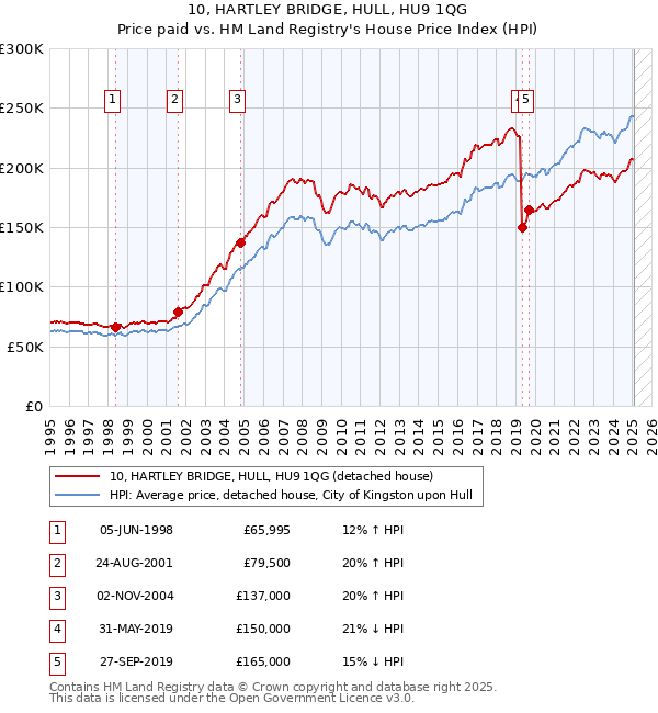 10, HARTLEY BRIDGE, HULL, HU9 1QG: Price paid vs HM Land Registry's House Price Index