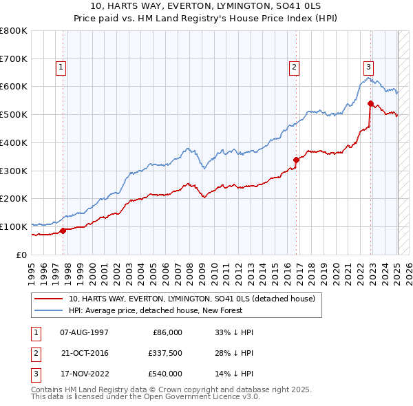 10, HARTS WAY, EVERTON, LYMINGTON, SO41 0LS: Price paid vs HM Land Registry's House Price Index