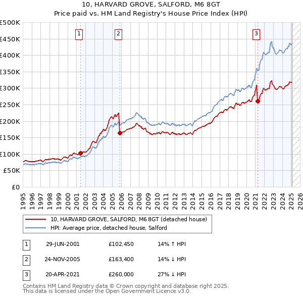 10, HARVARD GROVE, SALFORD, M6 8GT: Price paid vs HM Land Registry's House Price Index