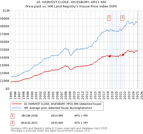 10, HARVEST CLOSE, AYLESBURY, HP21 9FA: Price paid vs HM Land Registry's House Price Index