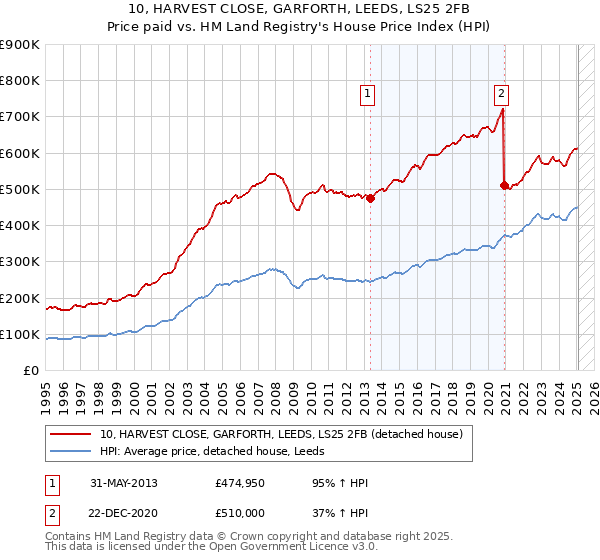 10, HARVEST CLOSE, GARFORTH, LEEDS, LS25 2FB: Price paid vs HM Land Registry's House Price Index