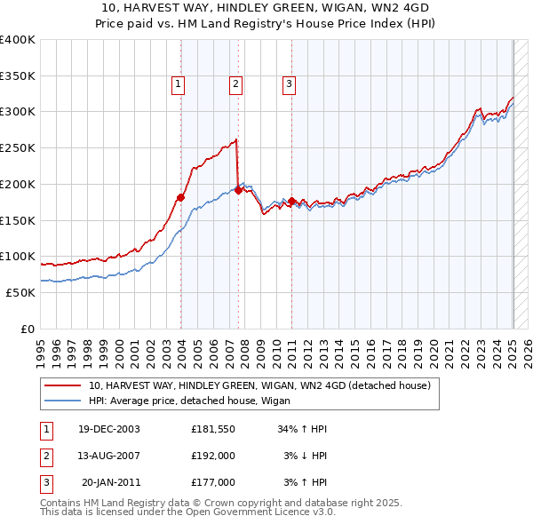 10, HARVEST WAY, HINDLEY GREEN, WIGAN, WN2 4GD: Price paid vs HM Land Registry's House Price Index