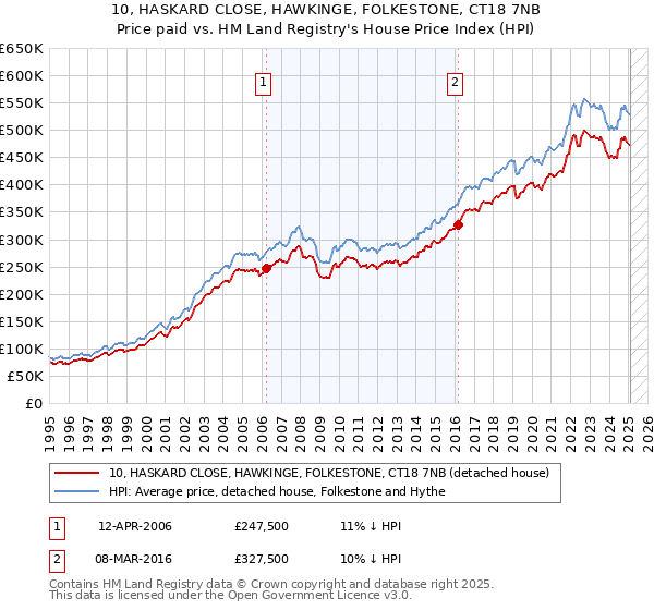 10, HASKARD CLOSE, HAWKINGE, FOLKESTONE, CT18 7NB: Price paid vs HM Land Registry's House Price Index