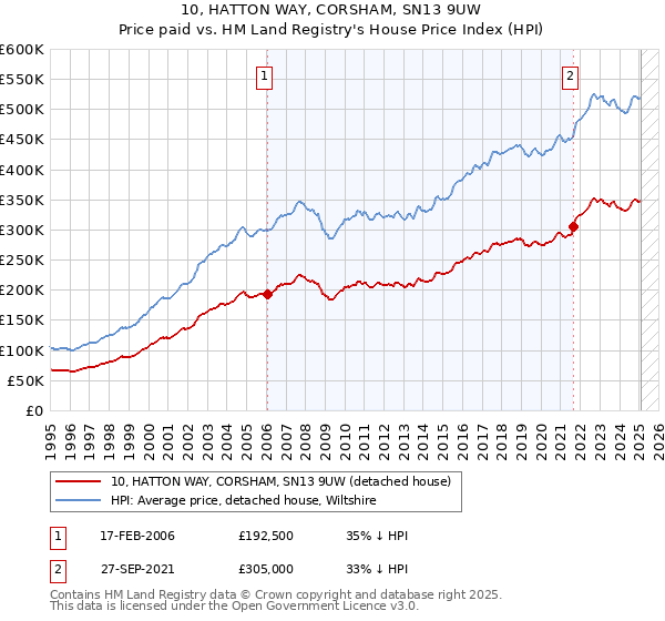 10, HATTON WAY, CORSHAM, SN13 9UW: Price paid vs HM Land Registry's House Price Index