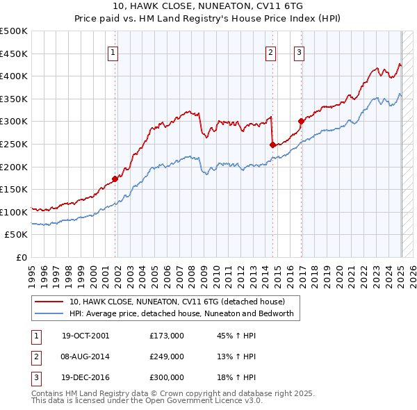 10, HAWK CLOSE, NUNEATON, CV11 6TG: Price paid vs HM Land Registry's House Price Index